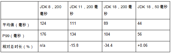 从 JDK 8 到 JDK 18，Java 垃圾回收的十次进化