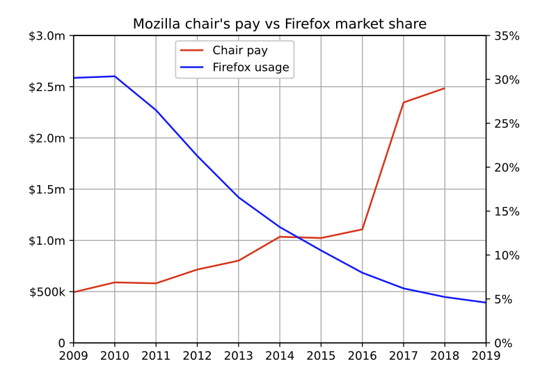 Firefox的衰落为什么是必然的？