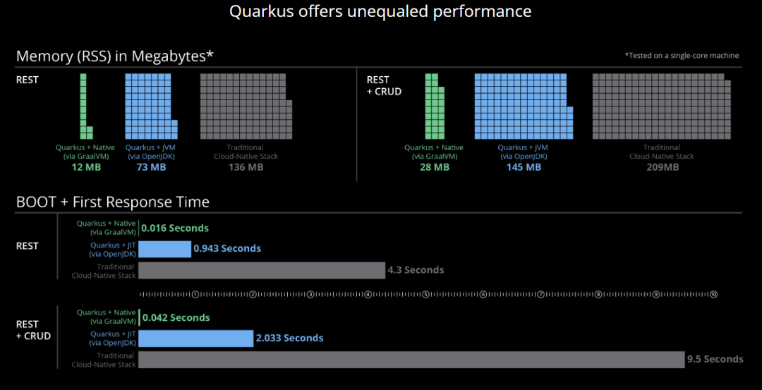 Java 云原生微服务框架 Quarkus 入门实践