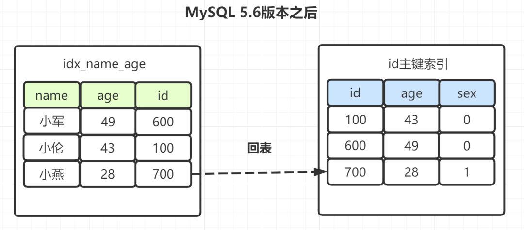 MySQL 索引 15 连问！